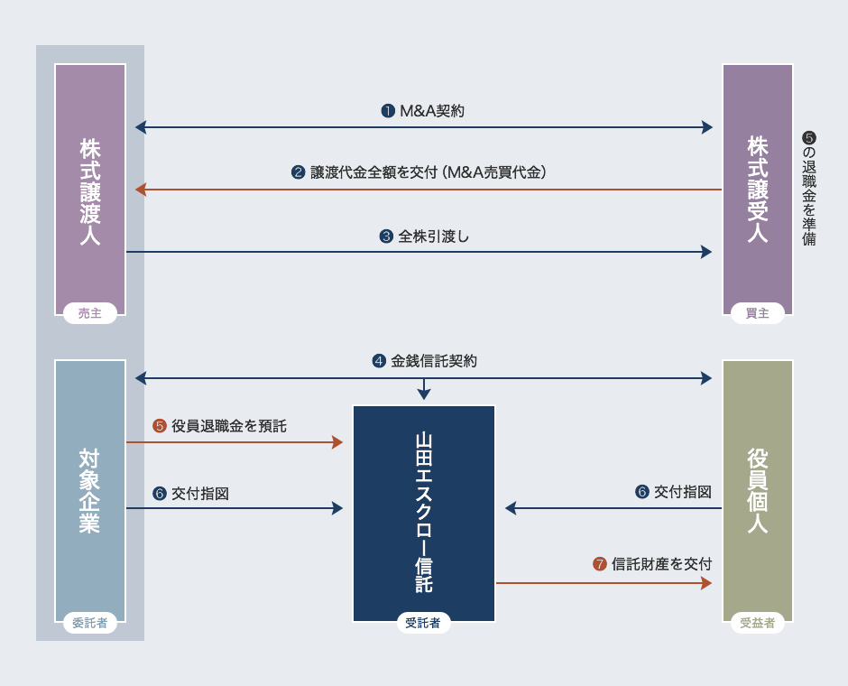 金 役員 退職