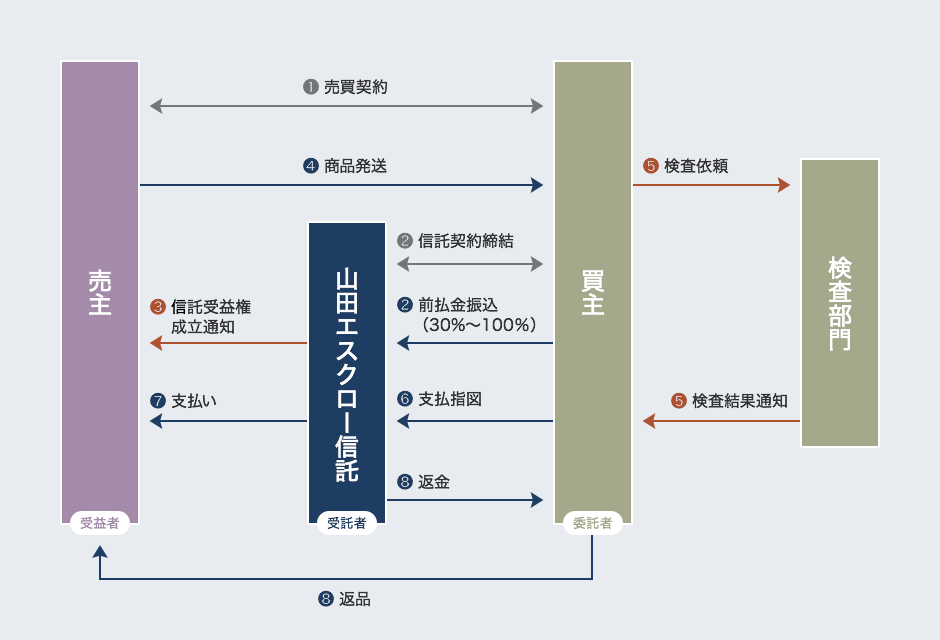 前払金信託による商品売買