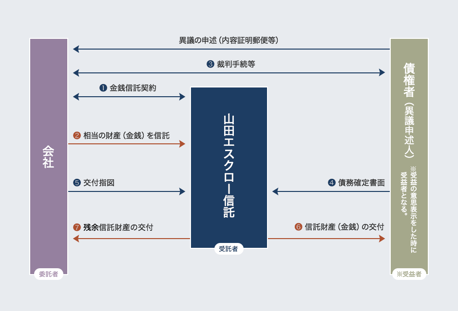 前払金信託による商品売買